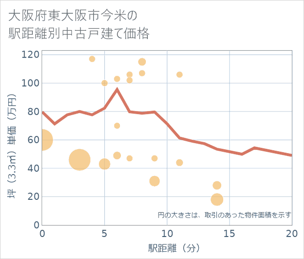 大阪府東大阪市今米の徒歩距離別の中古戸建て坪単価