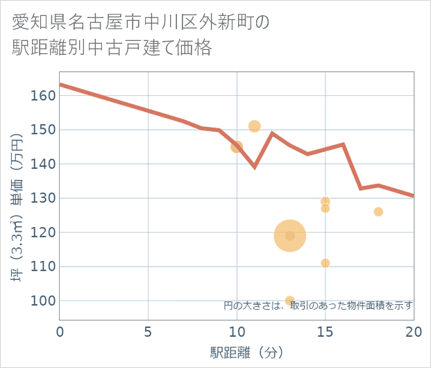 愛知県名古屋市中川区外新町の徒歩距離別の中古戸建て坪単価