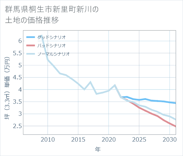 群馬県桐生市新里町新川の土地価格推移