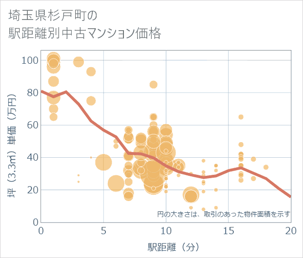 埼玉県杉戸町の徒歩距離別の中古マンション坪単価