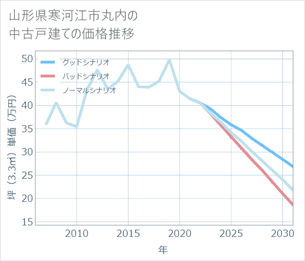 山形県寒河江市丸内の中古戸建て価格推移