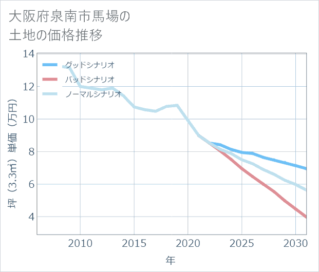 大阪府泉南市馬場の土地価格推移