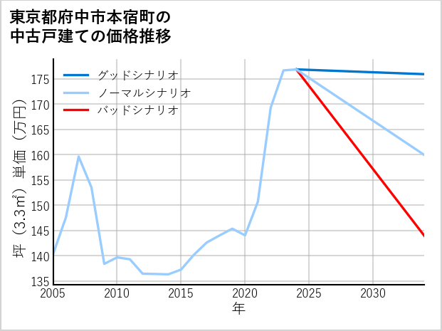 東京都府中市本宿町の中古戸建て価格推移