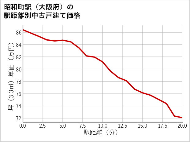 昭和町駅（大阪府）の徒歩距離別の中古戸建て坪単価