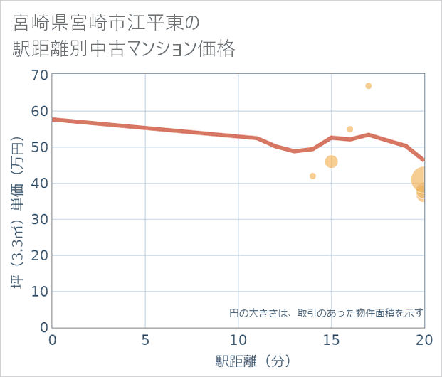 宮崎県宮崎市江平東の徒歩距離別の中古マンション坪単価