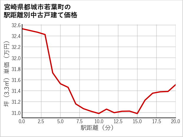宮崎県都城市若葉町の徒歩距離別の中古戸建て坪単価