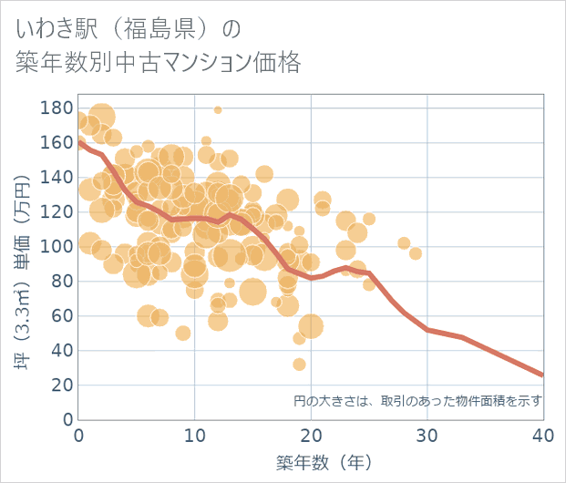 いわき駅(福島県)の築年数別の中古マンション坪単価