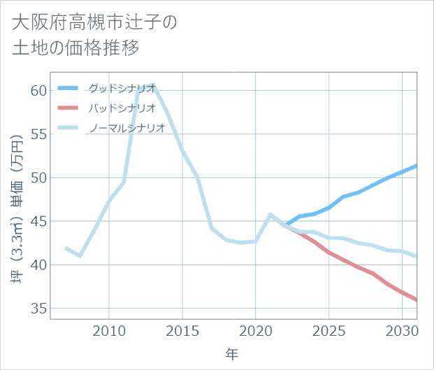 大阪府高槻市辻子の土地価格推移