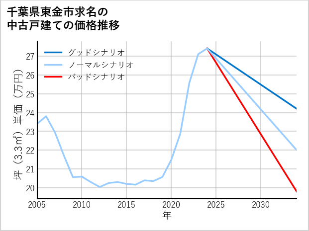 千葉県東金市求名の中古戸建て価格推移