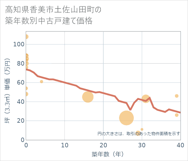 高知県香美市土佐山田町の築年数別の中古戸建て坪単価