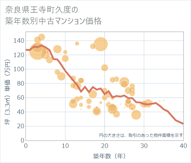 奈良県王寺町久度の築年数別の中古マンション坪単価