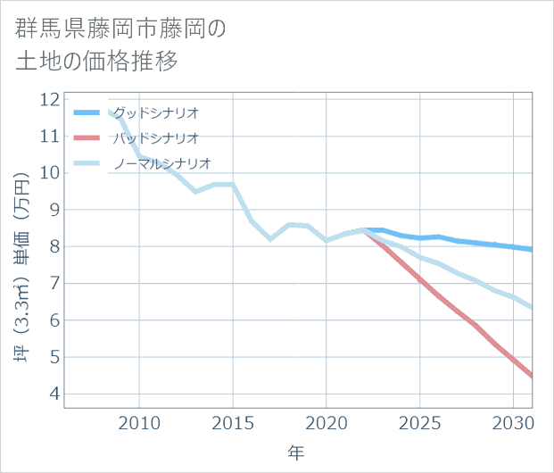 群馬県藤岡市藤岡の土地価格推移