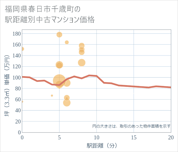 福岡県春日市千歳町の徒歩距離別の中古マンション坪単価