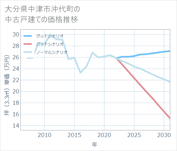 大分県中津市沖代町の中古戸建て価格推移