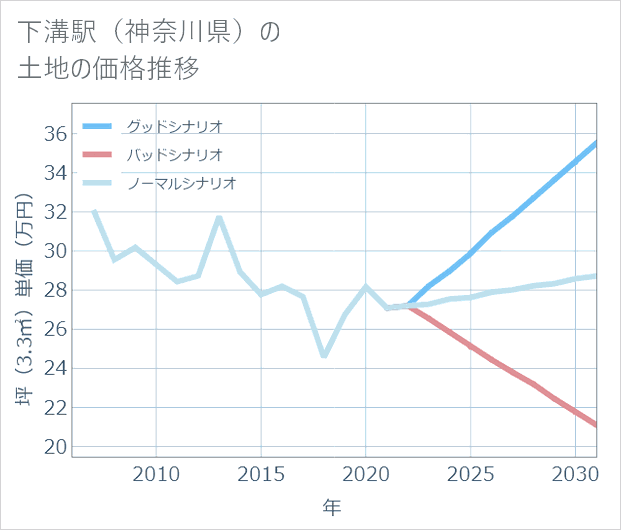 下溝駅(神奈川県)の土地価格推移