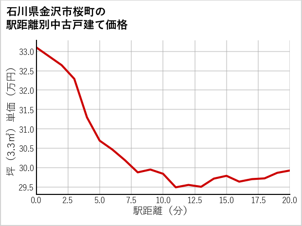 石川県金沢市桜町の徒歩距離別の中古戸建て坪単価