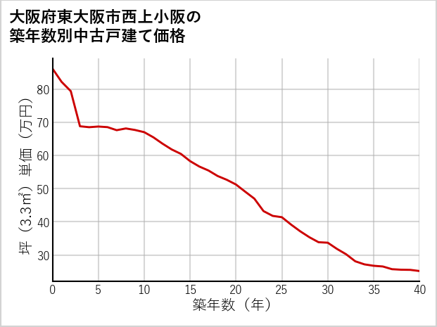 大阪府東大阪市西上小阪の築年数別の中古戸建て坪単価