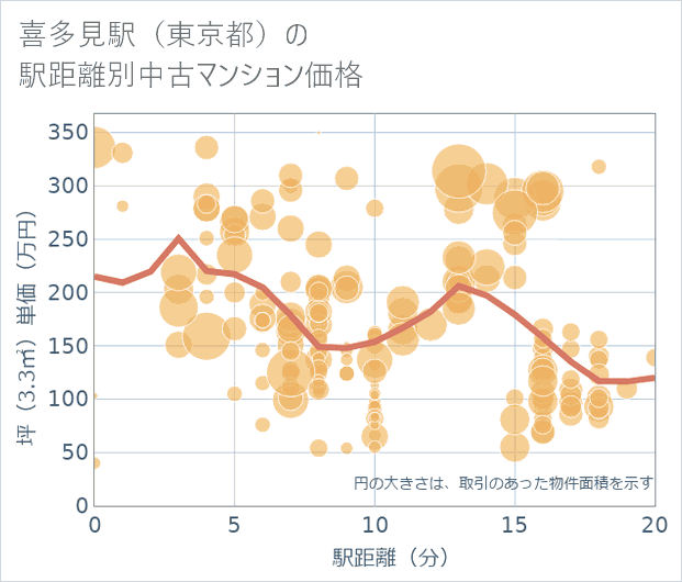 喜多見駅(東京都)の徒歩距離別の中古マンション坪単価