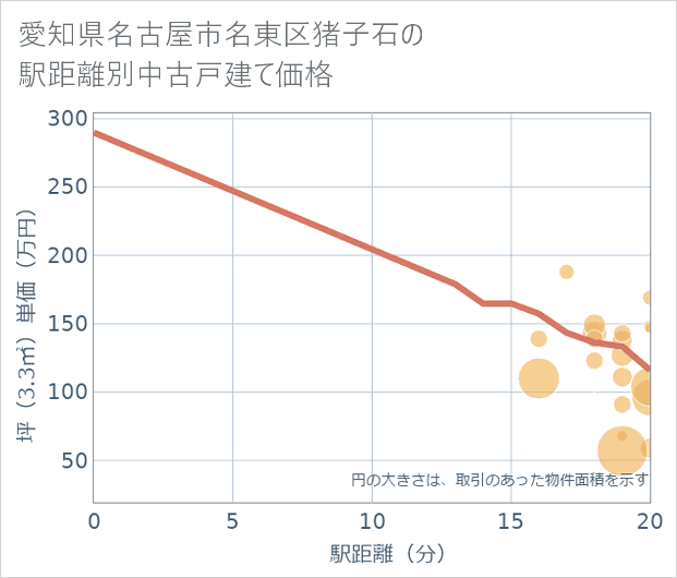 愛知県名古屋市名東区猪子石の徒歩距離別の中古戸建て坪単価