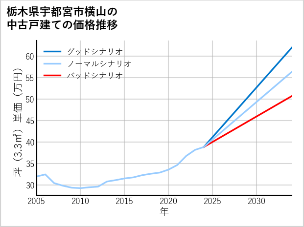 栃木県宇都宮市横山の中古戸建て価格推移