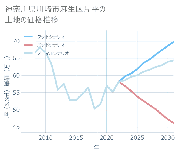 神奈川県川崎市麻生区片平の土地価格推移