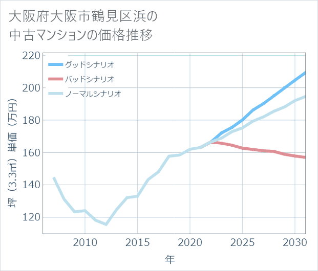 大阪府大阪市鶴見区浜の中古マンション価格推移