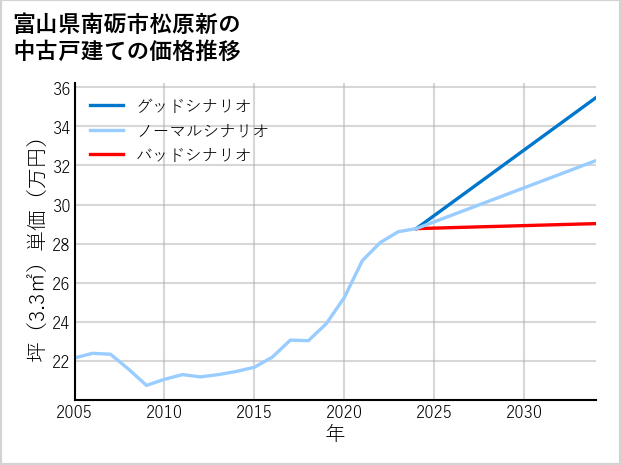 富山県南砺市松原新の中古戸建て価格推移