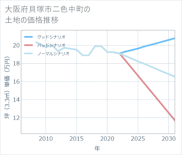 大阪府貝塚市二色中町の土地価格推移