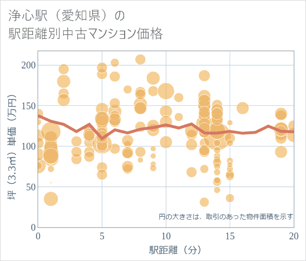 浄心駅（愛知県）の徒歩距離別の中古マンション坪単価