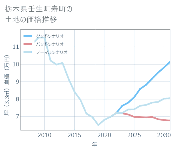栃木県壬生町寿町の土地価格推移
