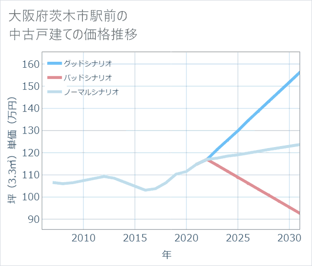 大阪府茨木市駅前の中古戸建て価格推移