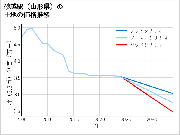 砂越駅（山形県）の土地価格推移