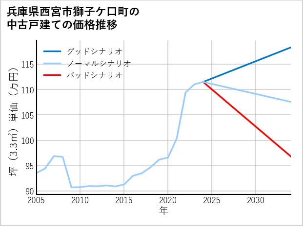 兵庫県西宮市獅子ケ口町の中古戸建て価格推移