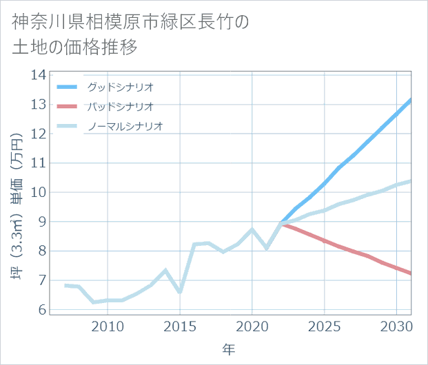 神奈川県相模原市緑区長竹の土地価格推移