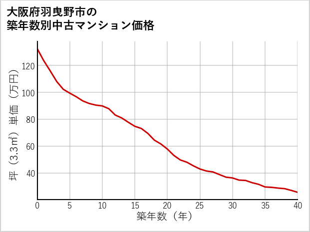 大阪府羽曳野市の築年数別の中古マンション坪単価