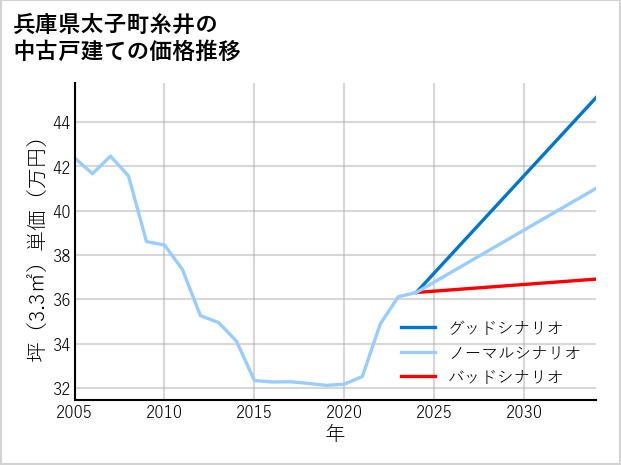 兵庫県太子町糸井の中古戸建て価格推移