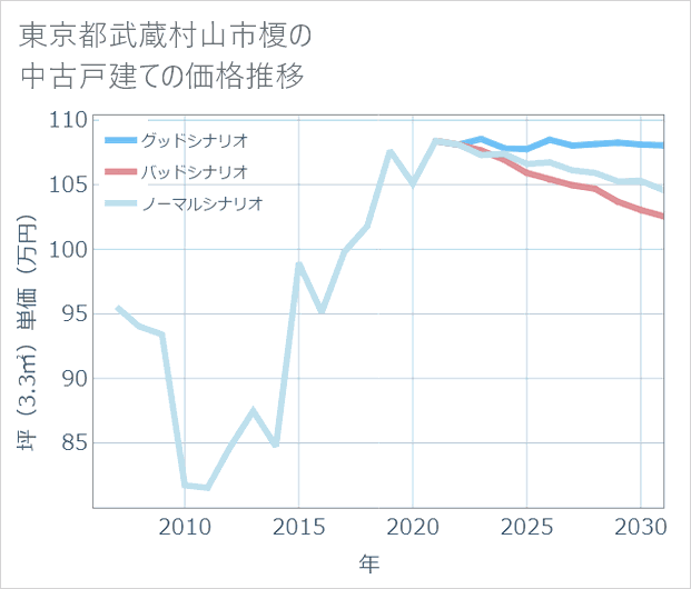 東京都武蔵村山市榎の中古戸建て価格推移