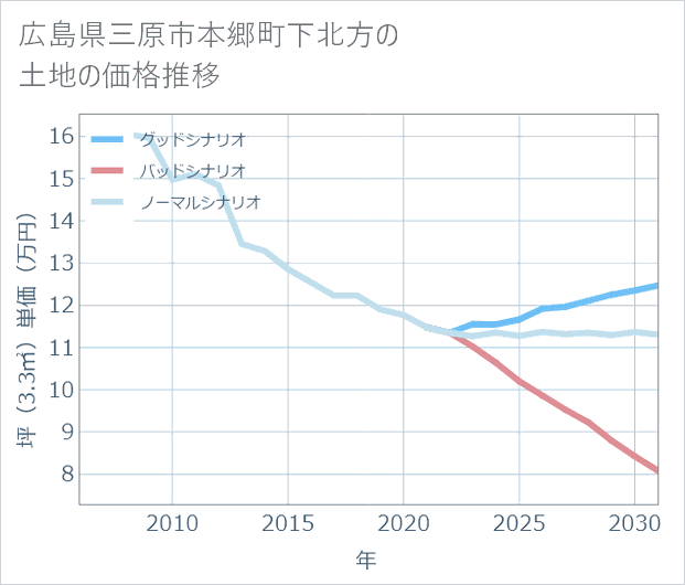 広島県三原市本郷町下北方の土地価格推移