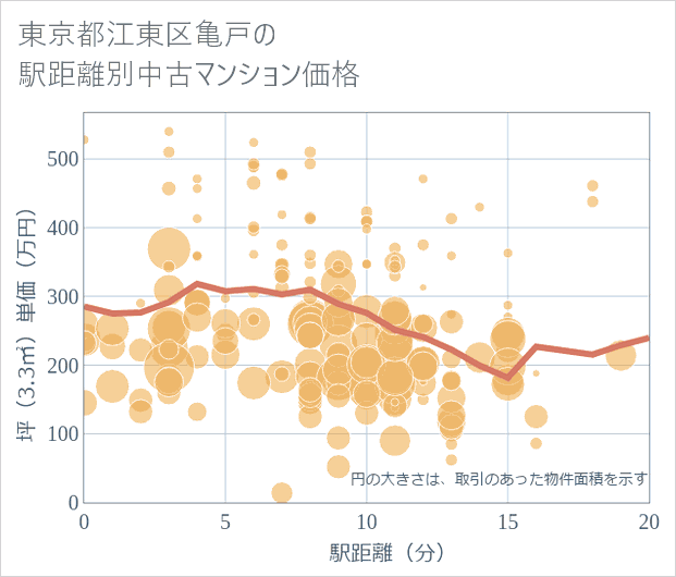 東京都江東区亀戸の徒歩距離別の中古マンション坪単価