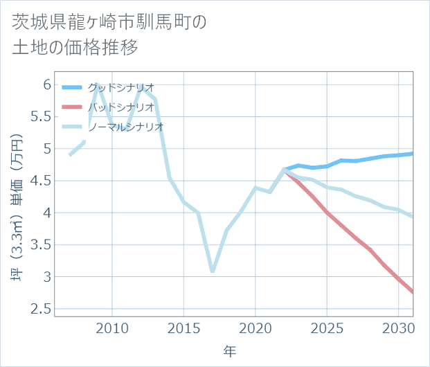 茨城県龍ケ崎市馴馬町の土地価格推移