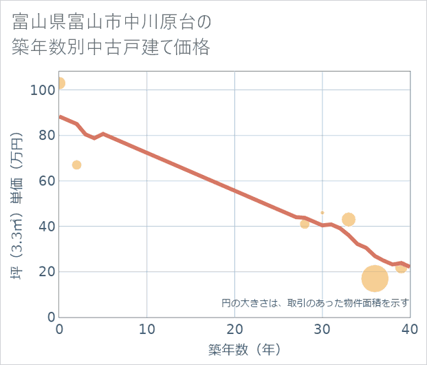 富山県富山市中川原台の築年数別の中古戸建て坪単価