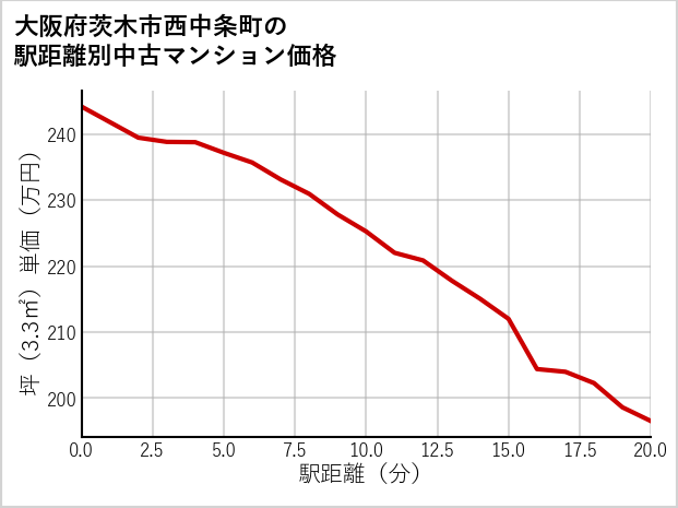 大阪府茨木市西中条町の徒歩距離別の中古マンション坪単価
