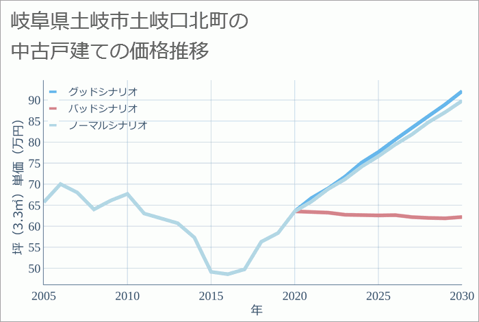 岐阜県土岐市土岐口北町の中古戸建て価格推移