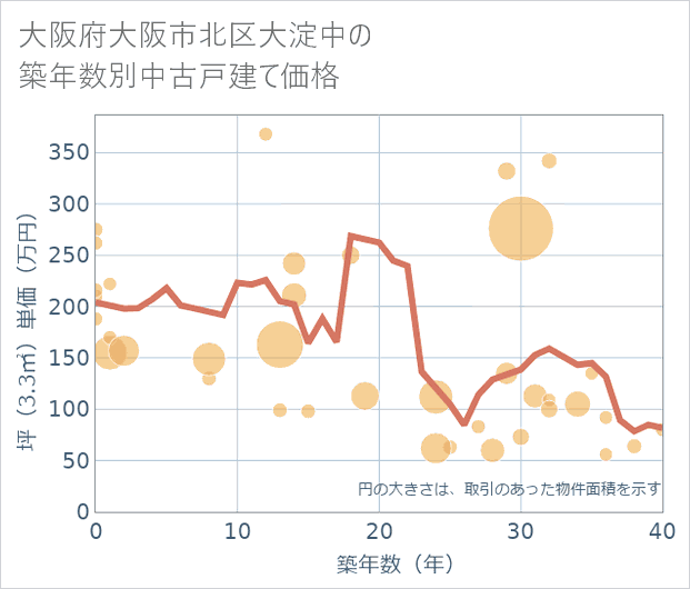 大阪府大阪市北区大淀中の築年数別の中古戸建て坪単価