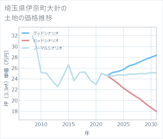 埼玉県伊奈町大針の土地価格推移
