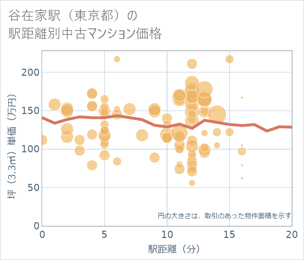 谷在家駅(東京都)の徒歩距離別の中古マンション坪単価