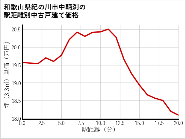 和歌山県紀の川市中鞆渕の徒歩距離別の中古戸建て坪単価