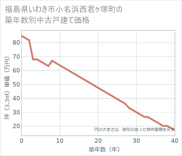 福島県いわき市小名浜西君ケ塚町の築年数別の中古戸建て坪単価