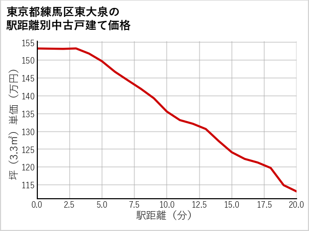 東京都練馬区東大泉の徒歩距離別の中古戸建て坪単価