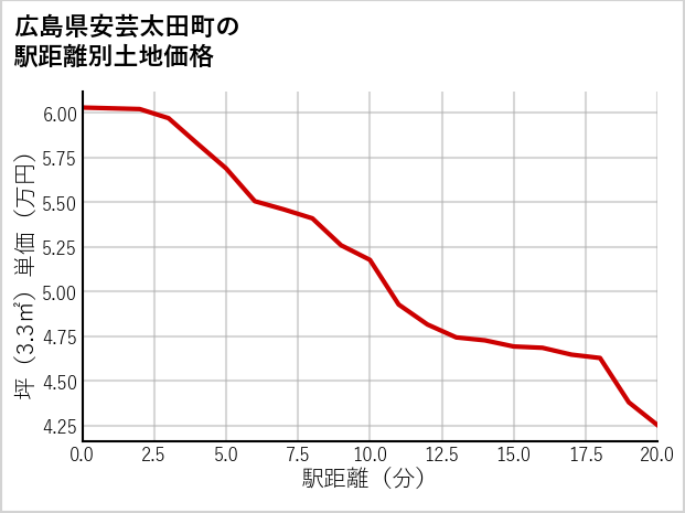 広島県安芸太田町の徒歩距離別の土地坪単価